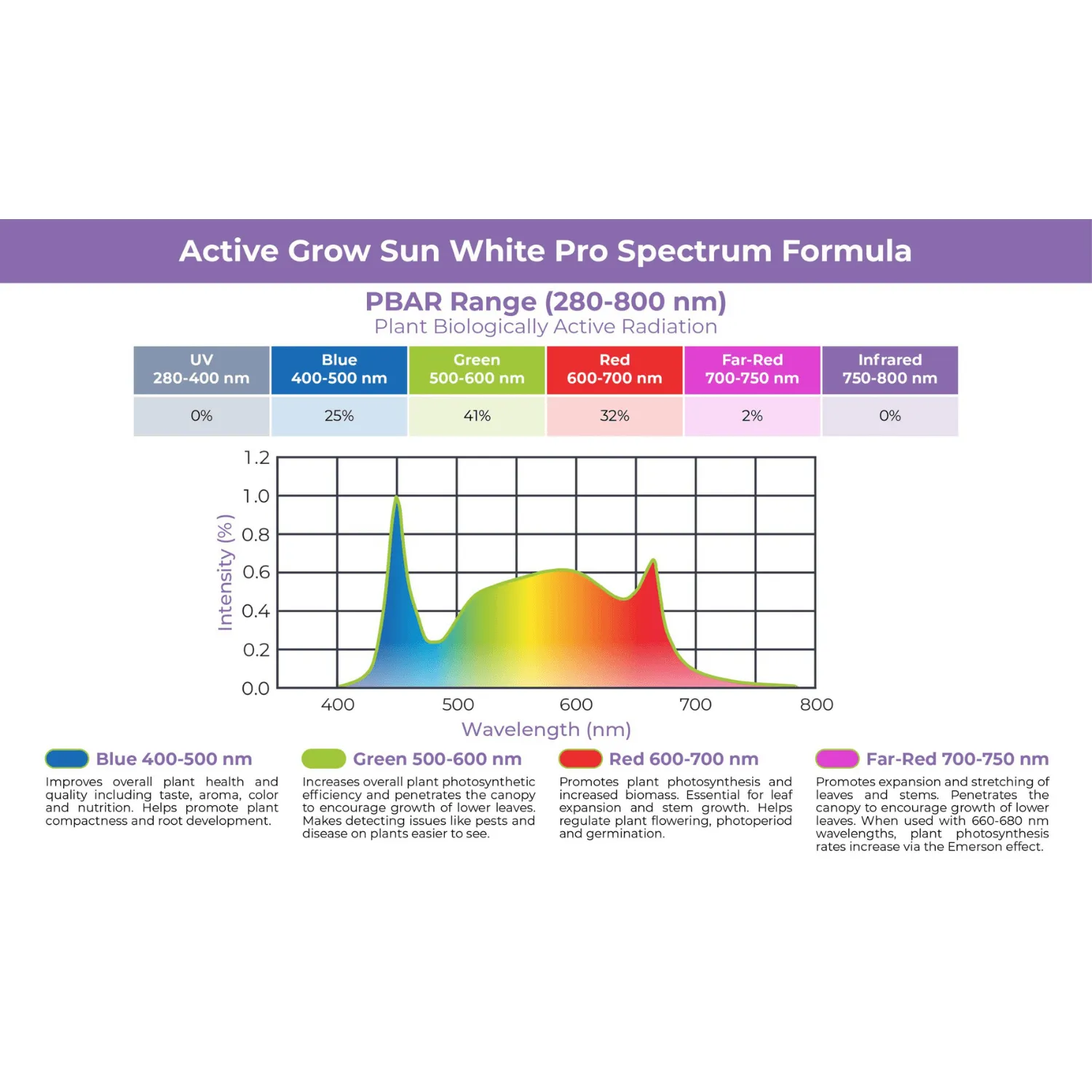 Active Grow Seed Starting 2' x 4' 3-Tier LED Walden White Grow Tent Kit